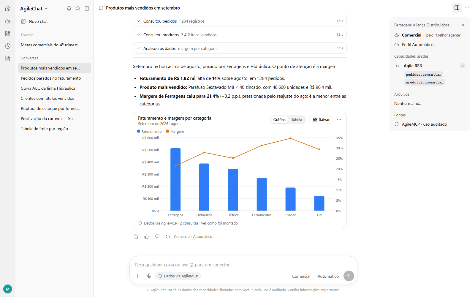 Interface demonstrativa do Agile Chat com análise comercial e gráfico de faturamento e margem por categoria