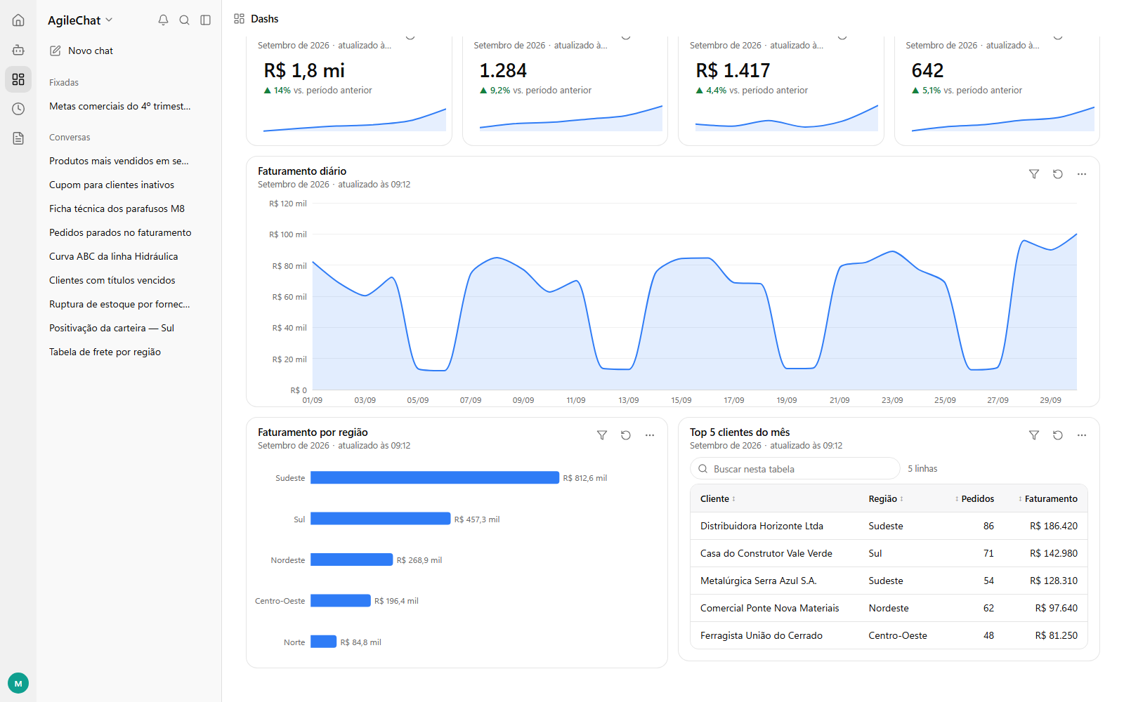 Dashboard demonstrativo do Agile Chat com indicadores, filtros e gráficos de vendas