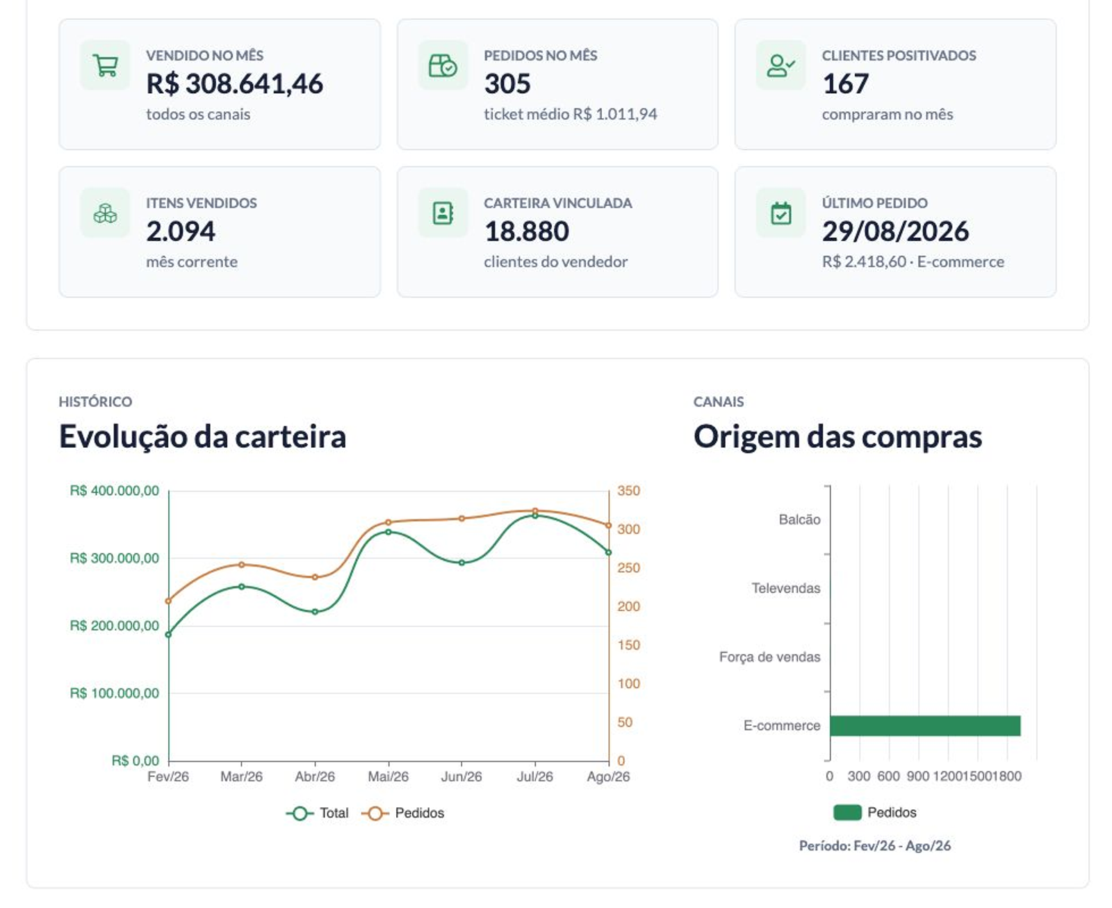 Dashboard do vendedor com indicadores de vendas, pedidos, clientes, itens, carteira, evolução do período e origem das compras